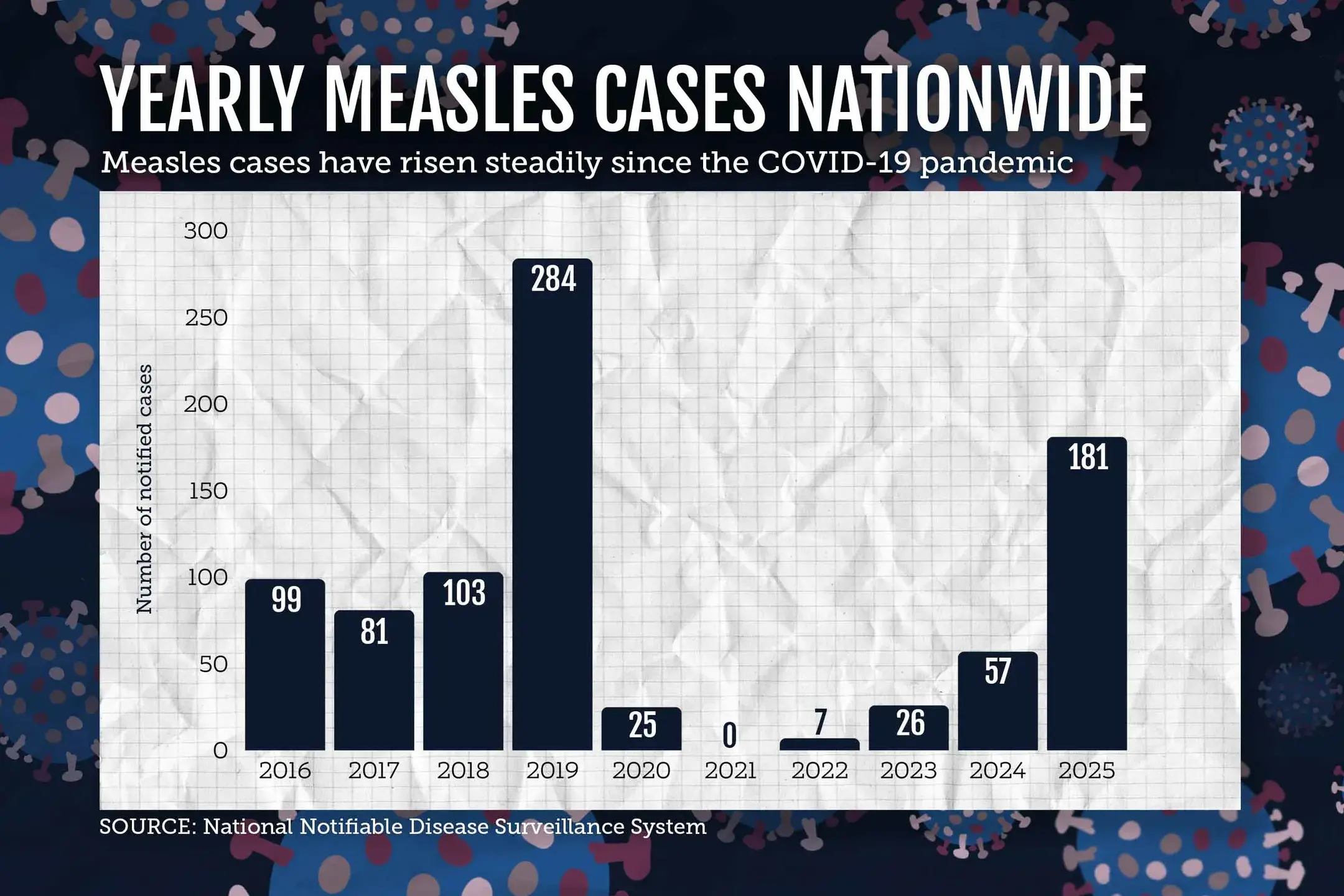<p>Measles cases have risen from zero in 2021 due to strict COVID lockdowns to 181 in 2025. Graphic: AAP/Susie Dodds</p>\\n