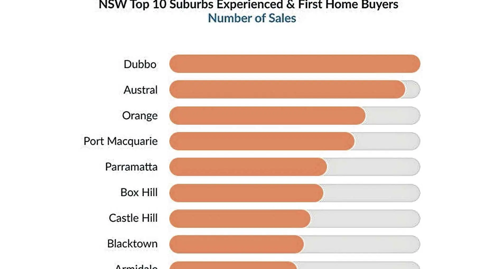 First home buyers driving Orange property demand