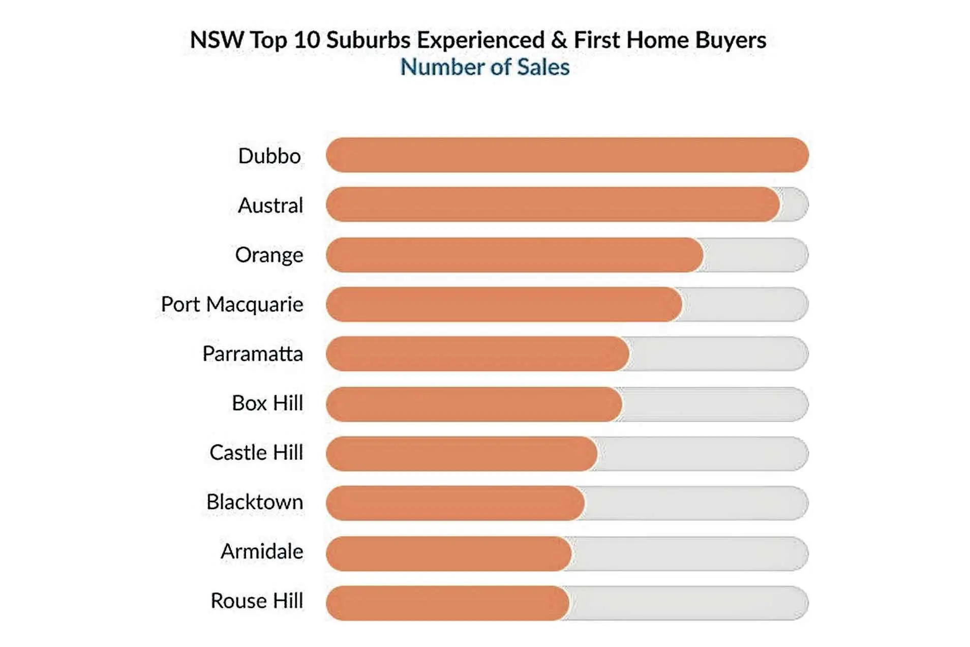 <p>InfoTrack\\'s graph showing Orange in the top 3 for overall property sales across NSW.</p>\\n