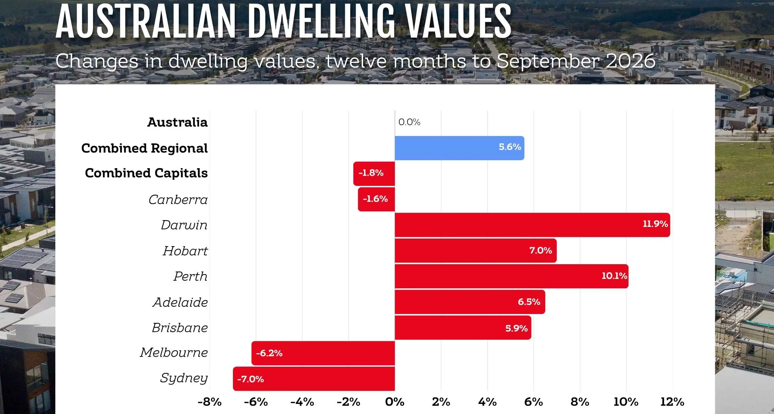 Regional home prices holding up as city slickers suffer