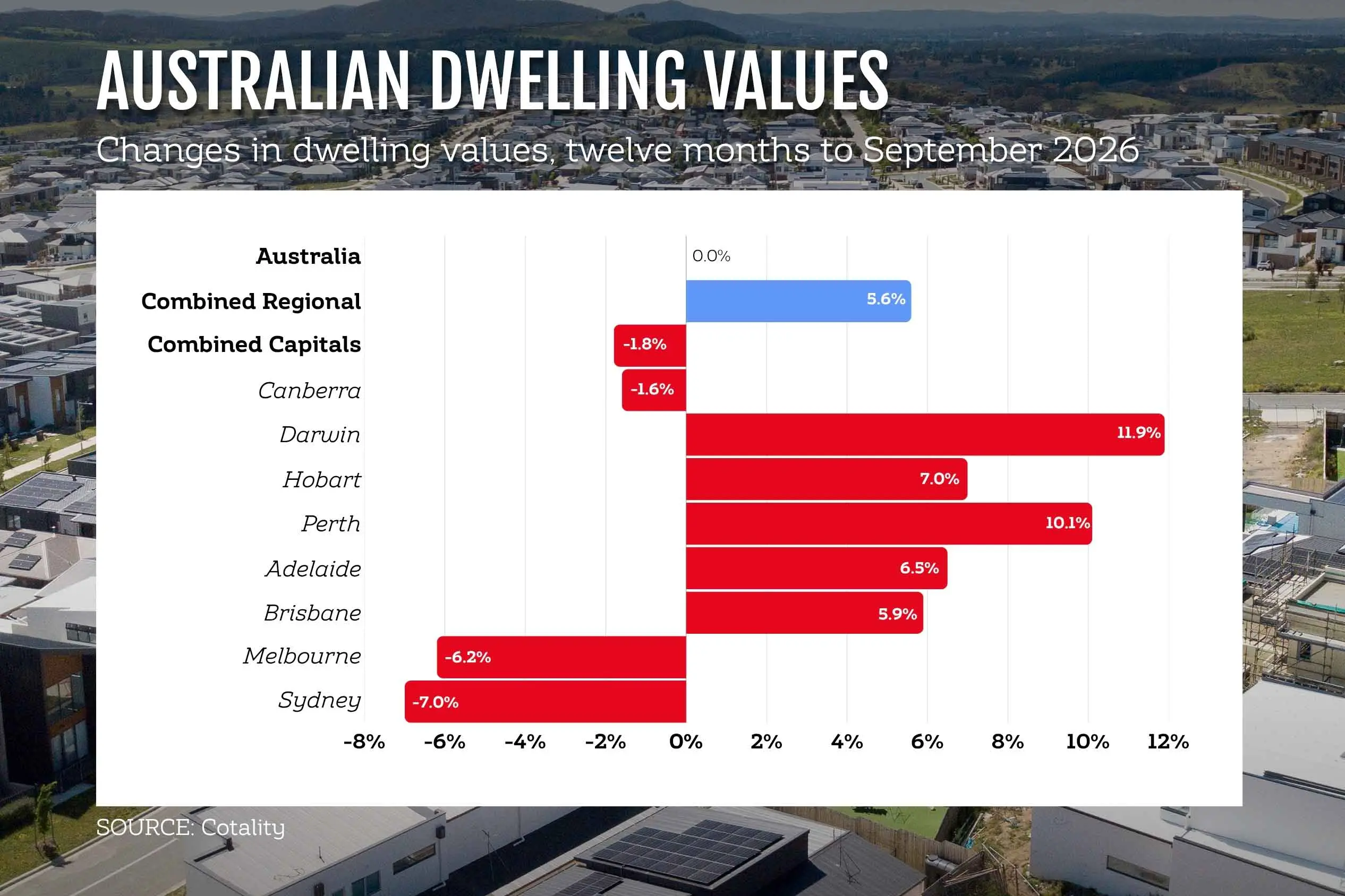 Regional home prices holding up as city slickers suffer